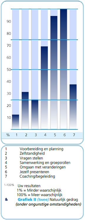 Voorbeeldgrafiek van het profiel