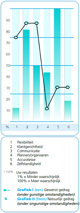 Voorbeeldgrafiek van het profiel