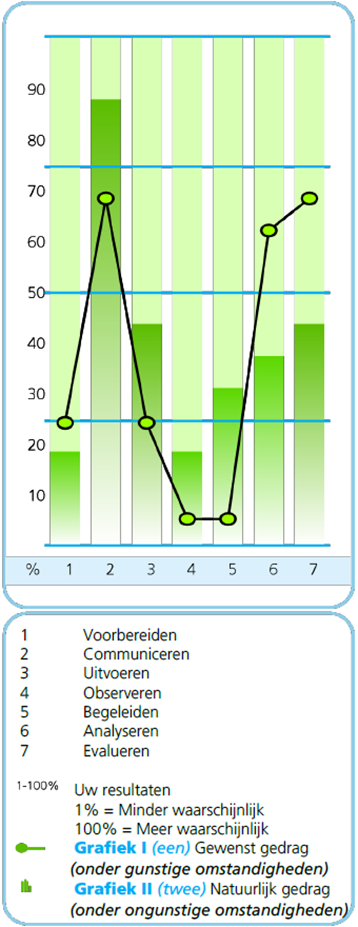 Voorbeeldgrafiek van het profiel